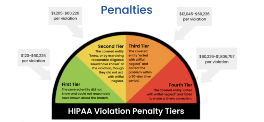 HIPAA Violation FInes